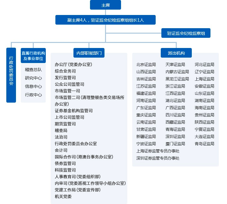 组织机构